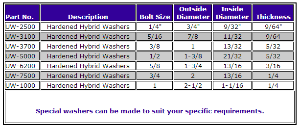 usae hardened washer table